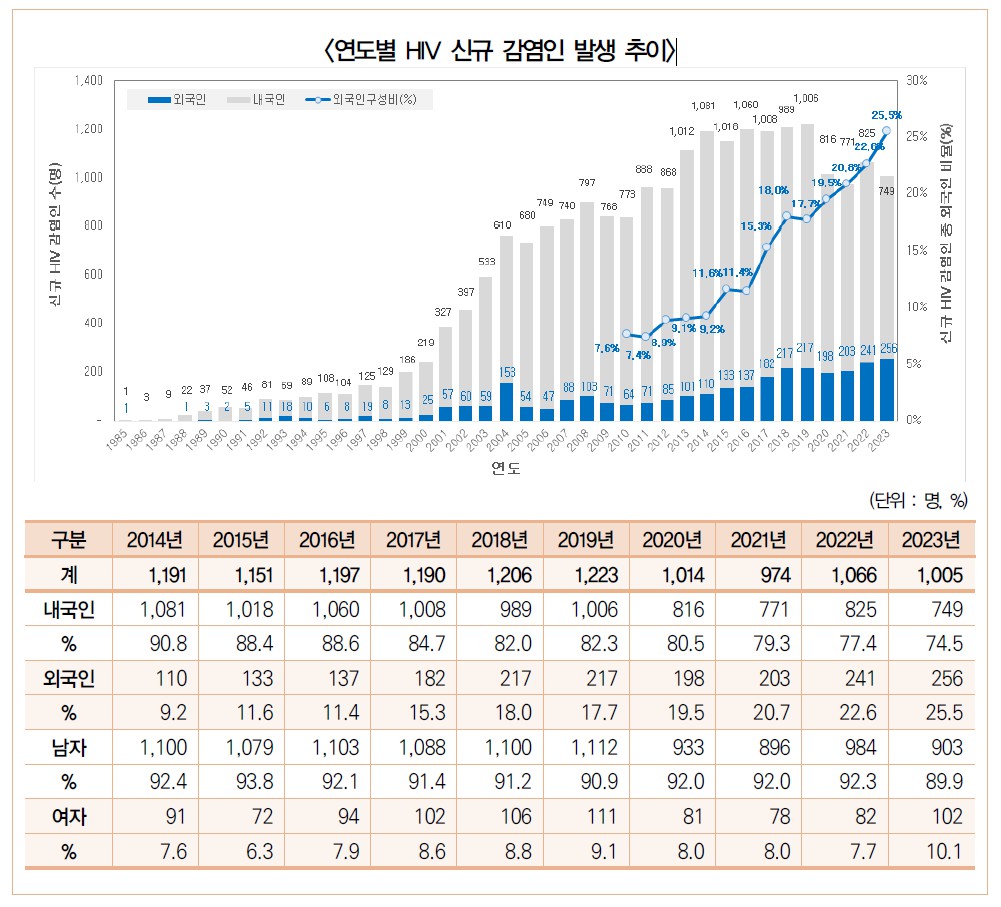 [표-1] 연도별 hiv 신규 감염인 발생 추이.jpg