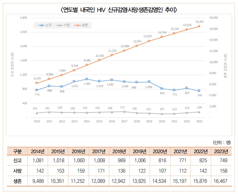 [표-2] 연도별 내국인 hiv 신규감염․사망․생존감염인 추이.jpg