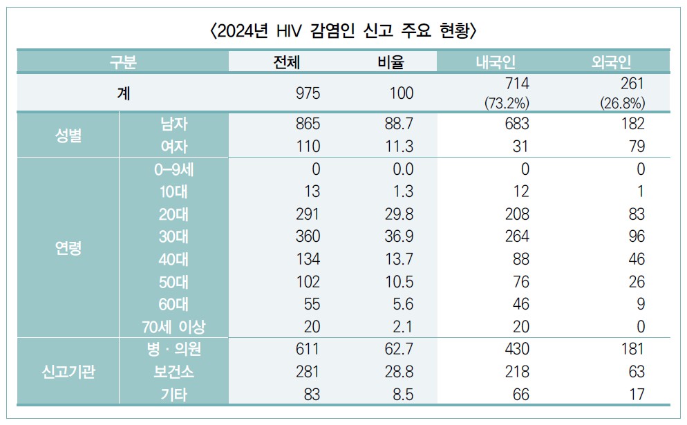 [그래픽] 2024년 hiv 감염인 신고 주요 현황.jpg