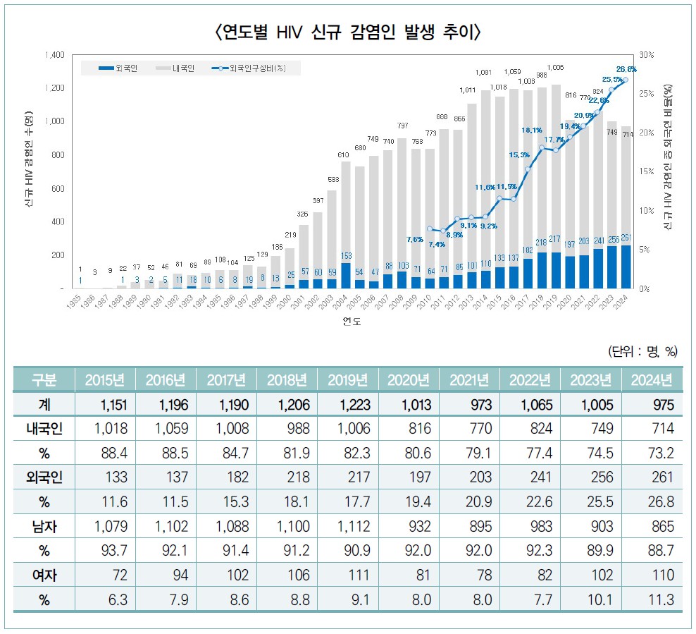 [그래픽] 연도별 hiv 신규 감염인 발생 추이.jpg