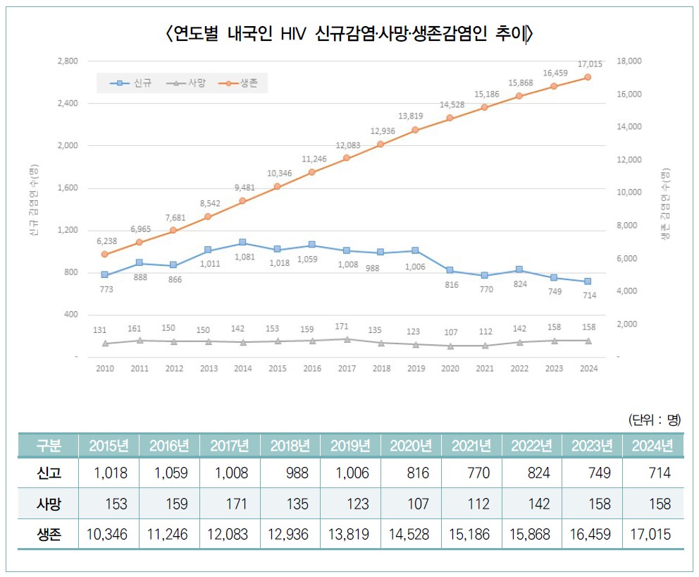 [그래픽] 연도별 내국인 hiv 신규감염․사망․생존감염인 추이.jpg