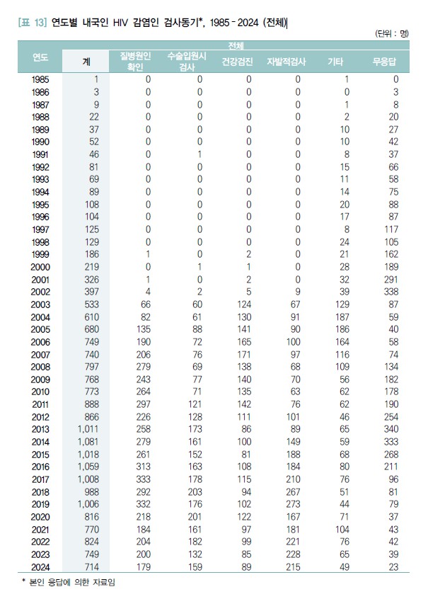 [표 13] 연도별 내국인 hiv 감염인 검사동기, 1985 ‑ 2024 (전체).jpg