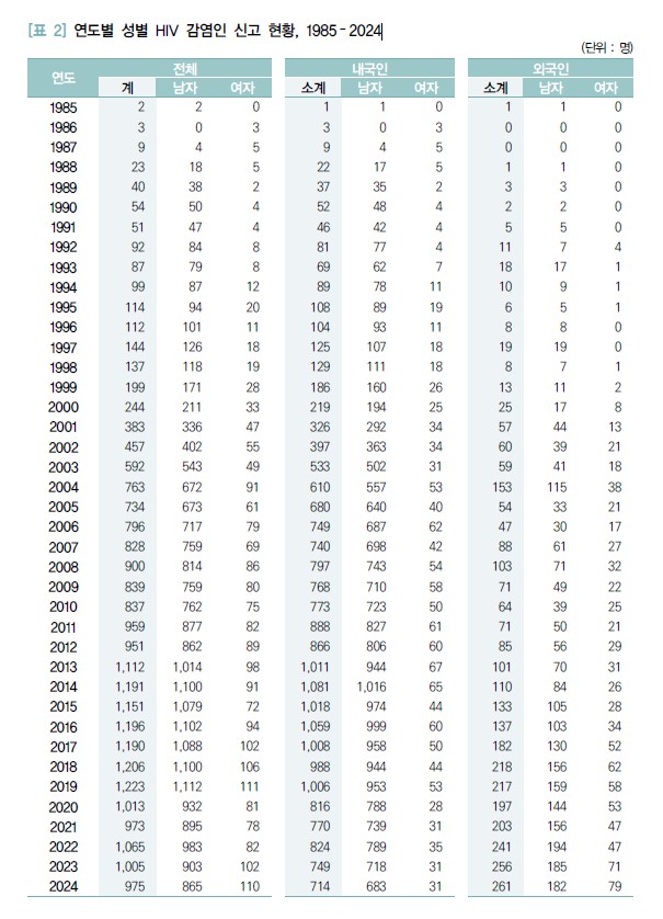 [표 2] 연도별 성별 hiv 감염인 신고 현황, 1985 ‑ 2024.jpg