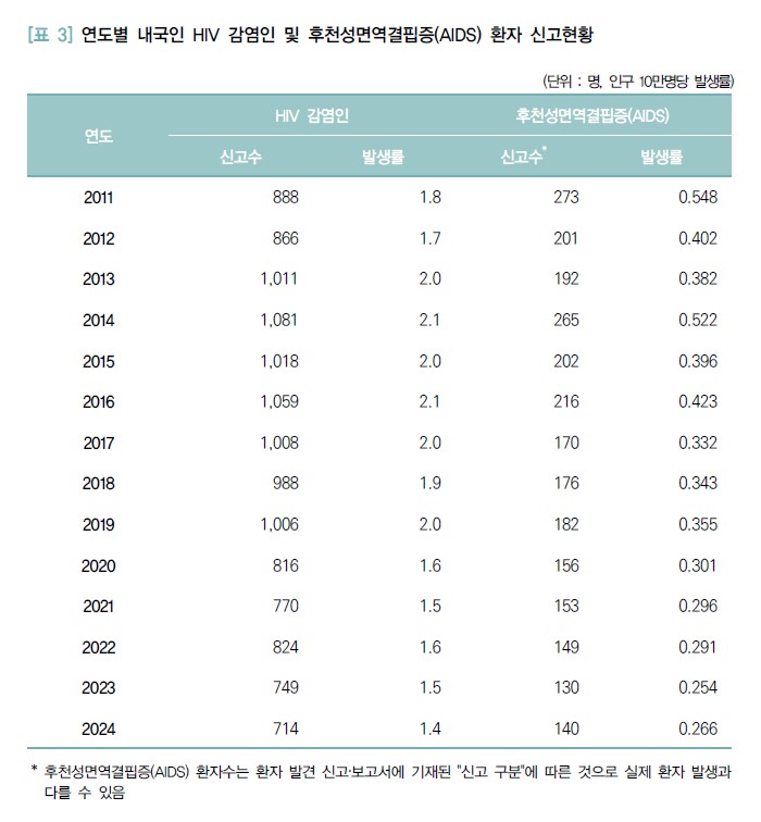 [표 3] 연도별 내국인 hiv 감염인 및 후천성면역결핍증(aids) 환자 신고현황.jpg