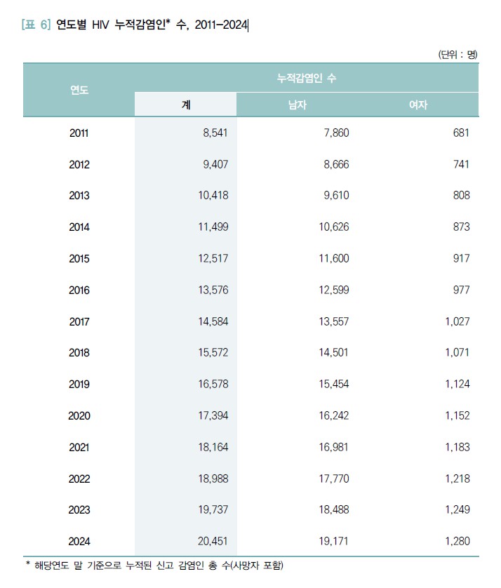 [표 6] 연도별 hiv 누적감염인 수, 2011-2024.jpg