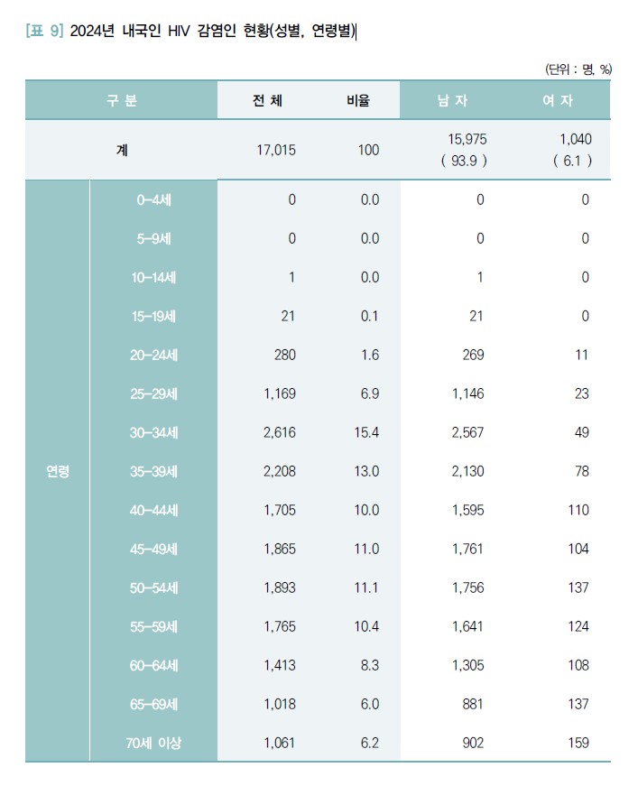 [표 9] 2024년 내국인 hiv 감염인 현황(성별, 연령별).jpg