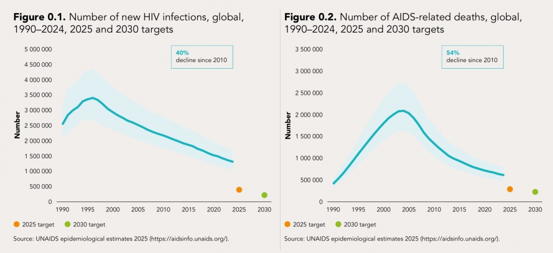 figure 0.1. number of new hiv infections, global,.jpg