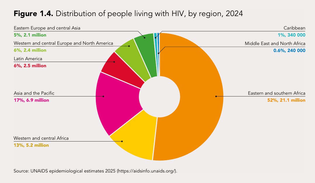 figure 1.4. distribution of people living with hiv, by region, 2024.jpg