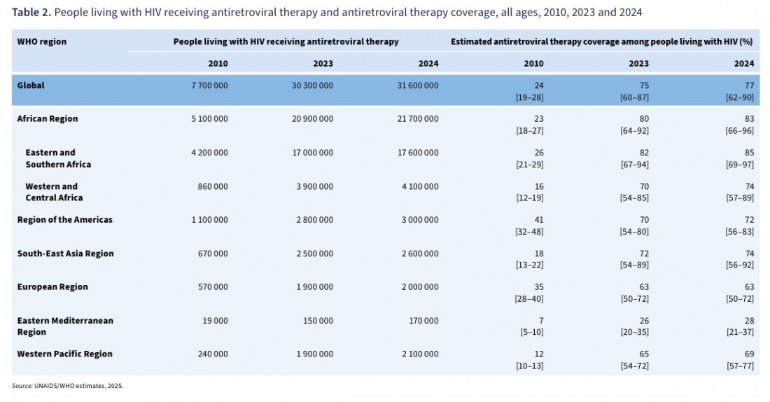 table 2. people living with hiv receiving antiretroviral therapy and antiretroviral therapy coverage, all ages, 2010, 2023 and 2024.jpg