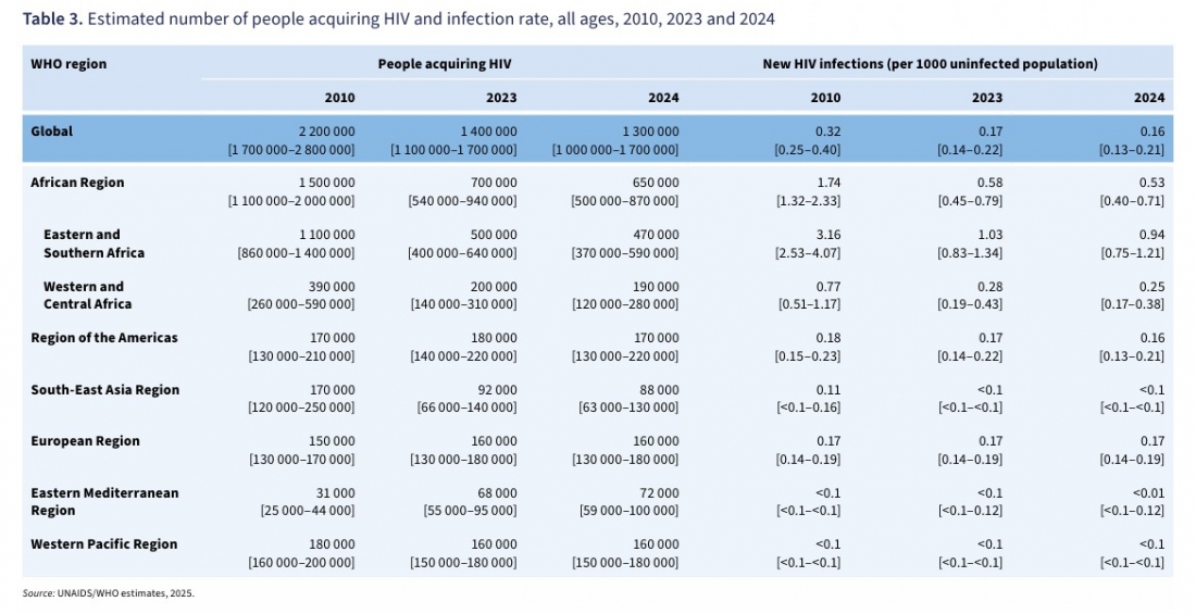 table 3. estimated number of people acquiring hiv and infection rate, all ages, 2010, 2023 and 2024.jpg
